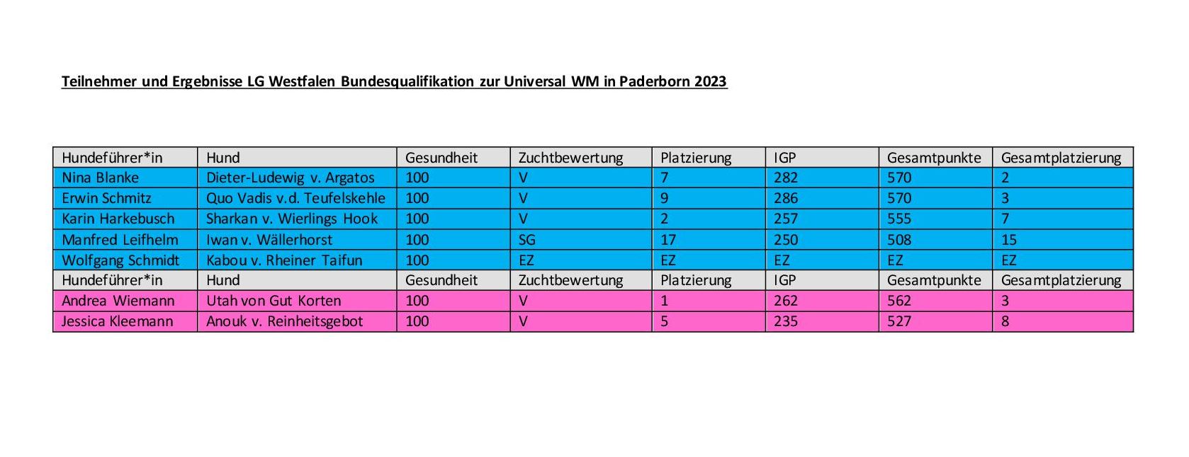 Ergebnis Westfalen Universal Quali