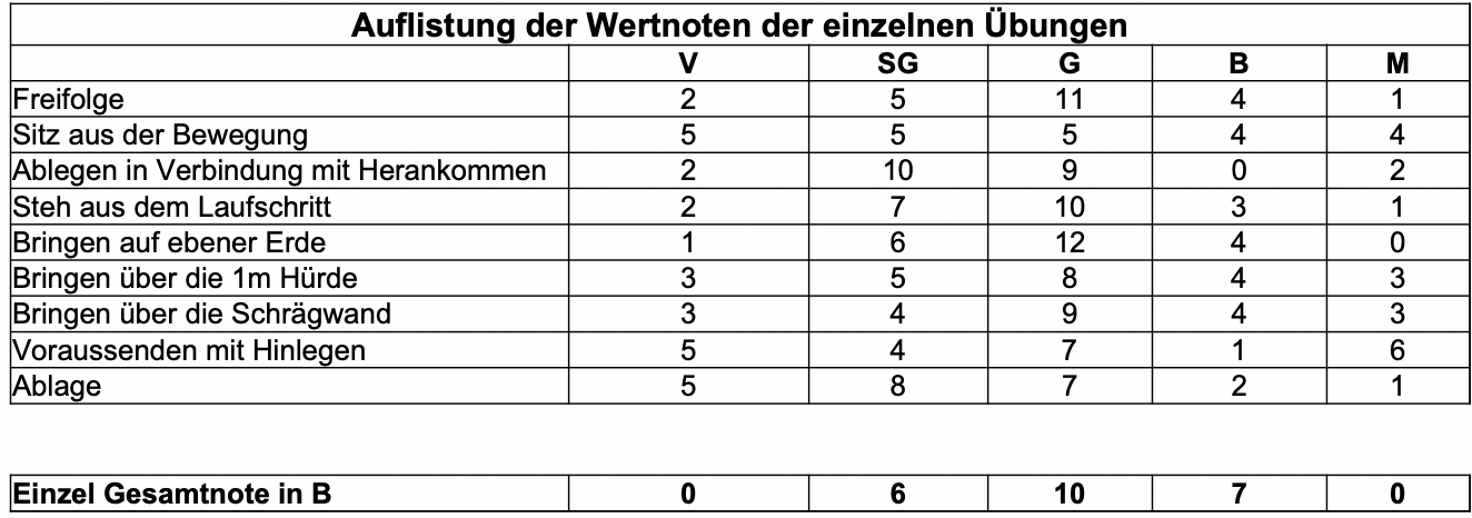 Einzelnoten uo LGA Hörstel